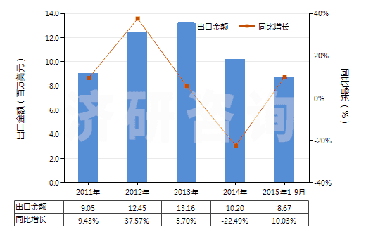 2011-2015年9月中國(guó)甲酸酯(HS29151300)出口總額及增速統(tǒng)計(jì) 2011-2015年9月中國(guó)甲酸酯(HS29151300)出口總額及增速統(tǒng)計(jì)